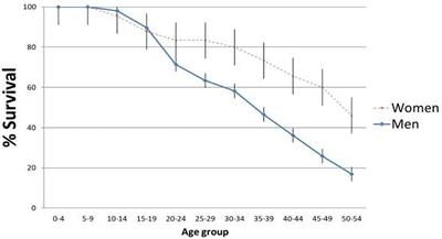 Adversity Over the Life Course: A Comparison Between Women and Men Who Died by Suicide